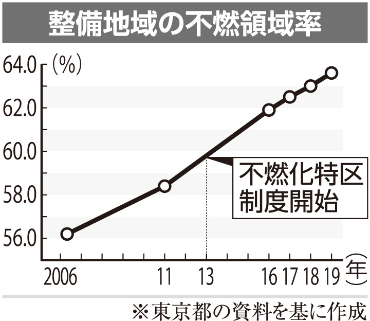 墨田区に不燃化特区を